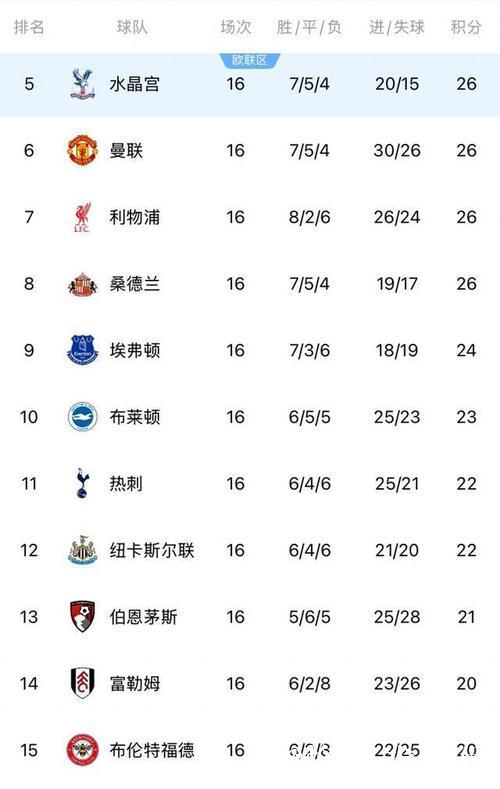 英超第5至15名积分差距仅6分，曼联利物浦等四队同积26分
